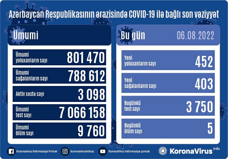 Koronavirusdan 5 nəfər öldü: Yoluxma sayı... - SON STATİSTİKA